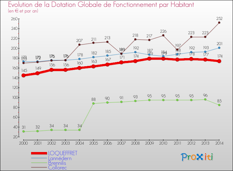 Evolution et montant de la dotation globale de fonctionnement par Habitant pour LOQUEFFRET et les communes proches de 2000 à 2014. Comparaison des dotations globales de fonctionnement par habitant pour LOQUEFFRET et les communes voisines de 2000 à 2014.
