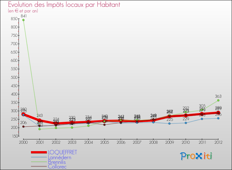 Evolution et montant des impôts locaux par Habitant pour LOQUEFFRET et les communes proches Comparaison des impôts locaux par habitant pour LOQUEFFRET et les communes voisines