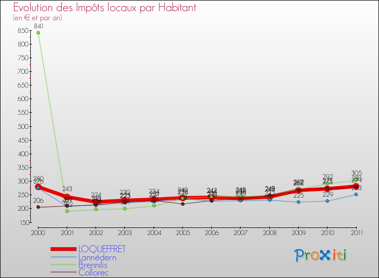 Evolution et montant des impôts locaux par Habitant pour LOQUEFFRET et les communes proches Comparaison des impôts locaux par habitant pour LOQUEFFRET et les communes voisines