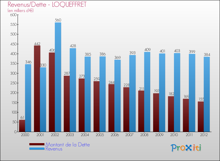 Evolution comparée de la dette et des revenus pour la commune de LOQUEFFRET de 2000 à 2012 Comparaison de la dette et des revenus pour LOQUEFFRET de 2000 à 2012