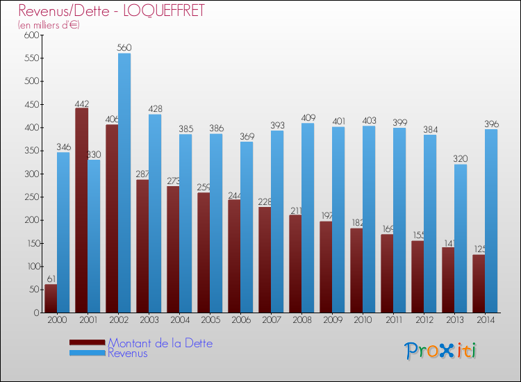 Evolution comparée de la dette et des revenus pour la commune de LOQUEFFRET de 2000 à 2014 Comparaison de la dette et des revenus pour LOQUEFFRET de 2000 à 2014