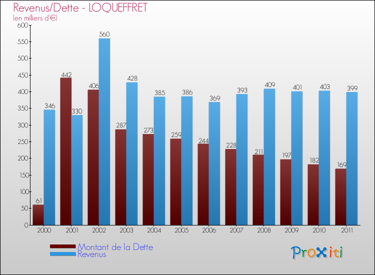 Evolution comparée de la dette et des revenus pour la commune de LOQUEFFRET de 2000 à 2011 Comparaison de la dette et des revenus pour LOQUEFFRET de 2000 à 2011