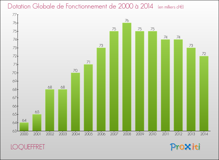 Evolution du montant de la Dotation Globale de Fonctionnement pour la commune de LOQUEFFRET de 2000 à 2014 Evolution du montant de la Dotation Globale de Fonctionnement pour LOQUEFFRET de 2000 à 2014