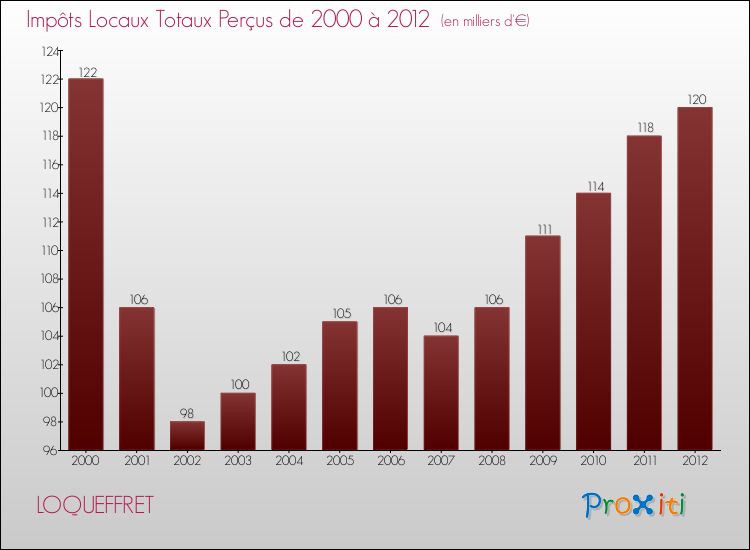 Evolution des Impôts Locaux pour la commune de LOQUEFFRET de 2000 à 2012 Evolution des Impôts Locaux pour LOQUEFFRET de 2000 à 2012