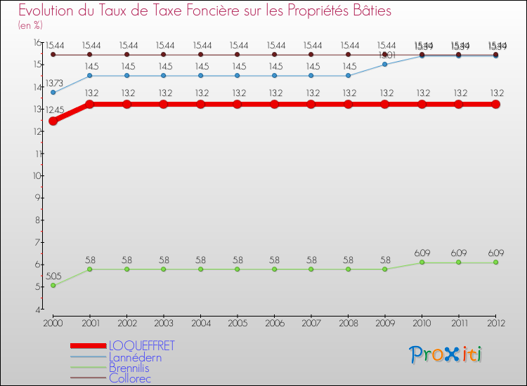 Evolution du taux de la taxe foncière sur le bati pour LOQUEFFRET et les communes proches de 2000 à 2012 Comparaison des taux de taxe foncière sur le bati pour LOQUEFFRET et les communes voisines de 2000 à 2012