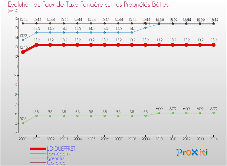 Evolution du taux de la taxe foncière sur le bati pour LOQUEFFRET et les communes proches de 2000 à 2014 Comparaison des taux de taxe foncière sur le bati pour LOQUEFFRET et les communes voisines de 2000 à 2014