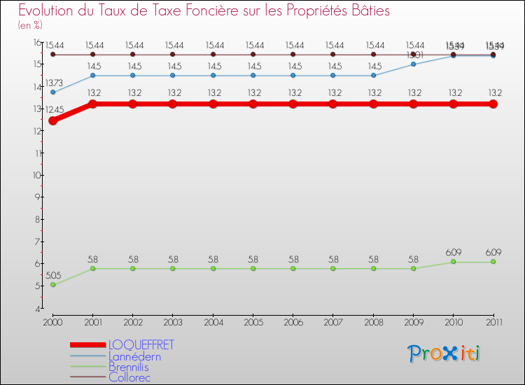 Evolution du taux de la taxe foncière sur le bati pour LOQUEFFRET et les communes proches Comparaison des taux de taxe foncière sur le bati pour LOQUEFFRET et les communes voisines