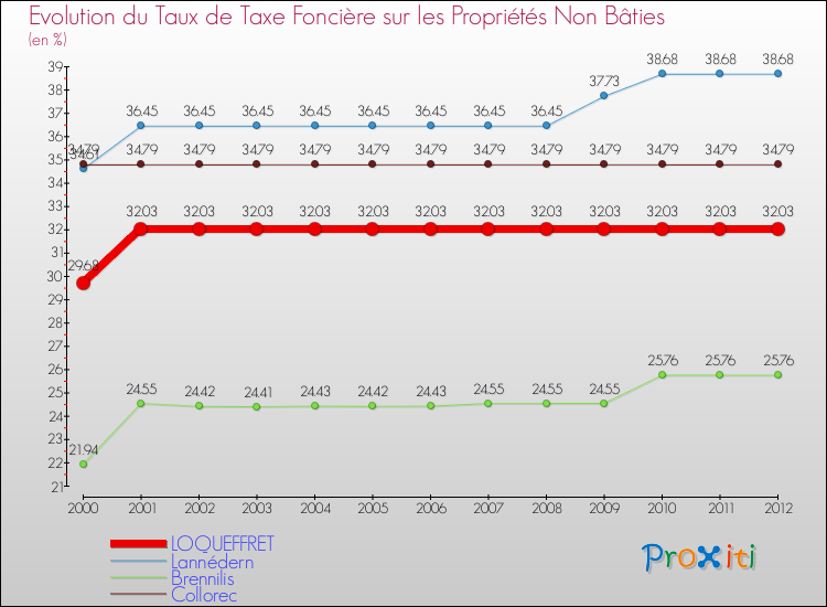 Evolution du taux de la taxe foncière sur les immeubles et terrains non batis pour LOQUEFFRET et les communes proches de 2000 à 2012 Comparaison des taux de la taxe foncière sur les immeubles et terrains non batis pour LOQUEFFRET et les communes voisines de 2000 à 2012