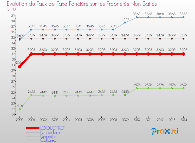 Evolution du taux de la taxe foncière sur les immeubles et terrains non batis pour LOQUEFFRET et les communes proches de 2000 à 2014 Comparaison des taux de la taxe foncière sur les immeubles et terrains non batis pour LOQUEFFRET et les communes voisines de 2000 à 2014