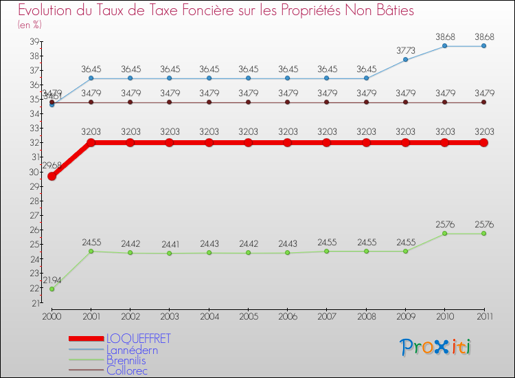 Evolution du taux de la taxe foncière sur les immeubles et terrains non batis pour LOQUEFFRET et les communes proches Comparaison des taux de la taxe foncière sur les immeubles et terrains non batis pour LOQUEFFRET et les communes voisines