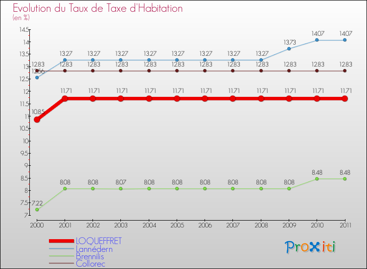 Evolution du taux de la taxe d'habitation pour LOQUEFFRET et les communes proches Comparaison des taux de la taxe d'habitation pour LOQUEFFRET et les communes voisines