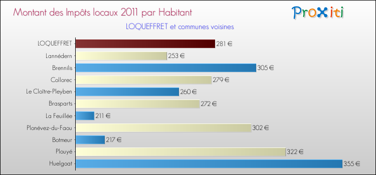 Montant des impôts locaux par Habitant pour LOQUEFFRET et les communes proches Comparaison des impôts locaux par habitant pour LOQUEFFRET et les communes voisines