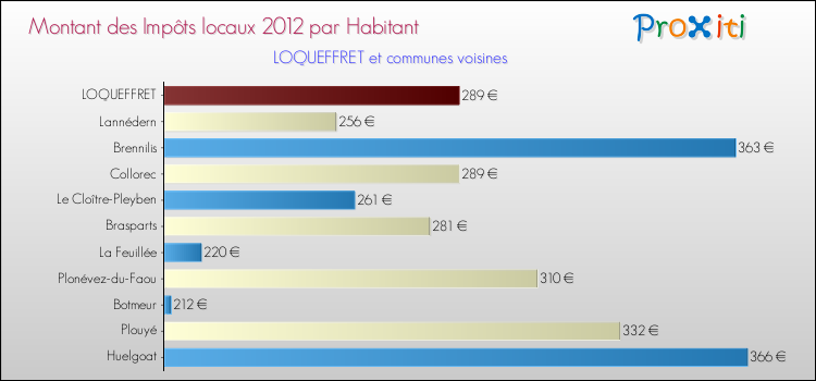 Montant des impôts locaux par Habitant pour LOQUEFFRET et les communes proches Comparaison des impôts locaux par habitant pour LOQUEFFRET et les communes voisines