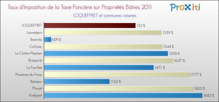 Taux d'imposition de la taxe foncière sur le bati 2011 pour LOQUEFFRET et les communes proches Comparaison des taux d'imposition de la taxe foncière sur le bati 2011 pour LOQUEFFRET et les communes voisines