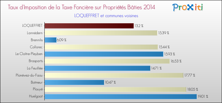 Taux d'imposition de la taxe foncière sur le bati 2014 pour LOQUEFFRET et les communes proches Comparaison des taux d'imposition de la taxe foncière sur le bati 2014 pour LOQUEFFRET et les communes voisines