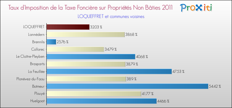 Taux d'imposition de la taxe foncière sur les immeubles et terrains non batis 2011 pour LOQUEFFRET et les communes proches Comparaison des taux d'imposition de la taxe foncière sur les immeubles et terrains non batis 2011 pour LOQUEFFRET et les communes voisines
