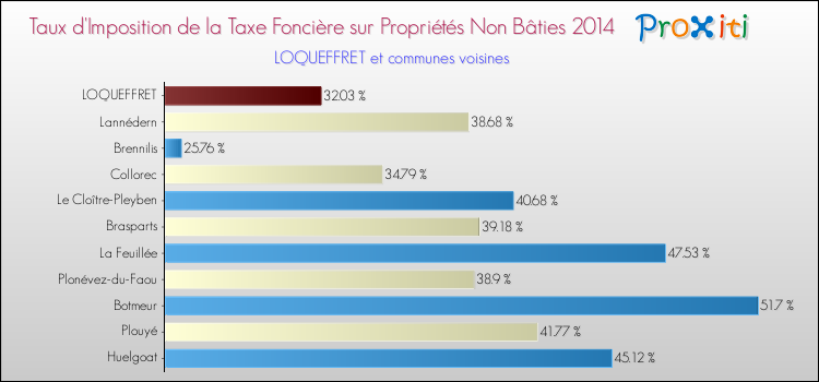 Taux d'imposition de la taxe foncière sur les immeubles et terrains non batis 2014 pour LOQUEFFRET et les communes proches Comparaison des taux d'imposition de la taxe foncière sur les immeubles et terrains non batis 2014 pour LOQUEFFRET et les communes voisines