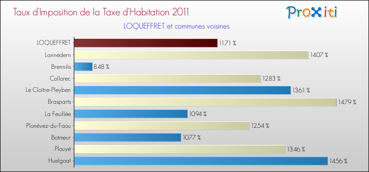 Taux d'imposition de la taxe d'habitation 2011 pour LOQUEFFRET et les communes proches Comparaison des taux d'imposition de la taxe d'habitation 2011 pour LOQUEFFRET et les communes voisines
