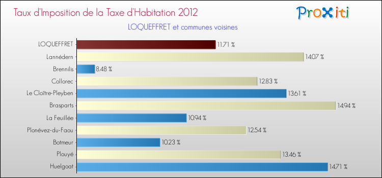 Taux d'imposition de la taxe d'habitation 2012 pour LOQUEFFRET et les communes proches Comparaison des taux d'imposition de la taxe d'habitation 2012 pour LOQUEFFRET et les communes voisines