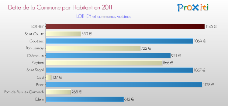 Dette par habitant de la commune en 2011 pour LOTHEY et les communes proches Comparaison de la dette par habitant de la commune en 2011 pour LOTHEY et les communes voisines
