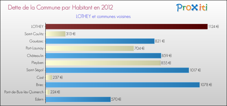 Dette par habitant de la commune en 2012 pour LOTHEY et les communes proches Comparaison de la dette par habitant de la commune en 2012 pour LOTHEY et les communes voisines