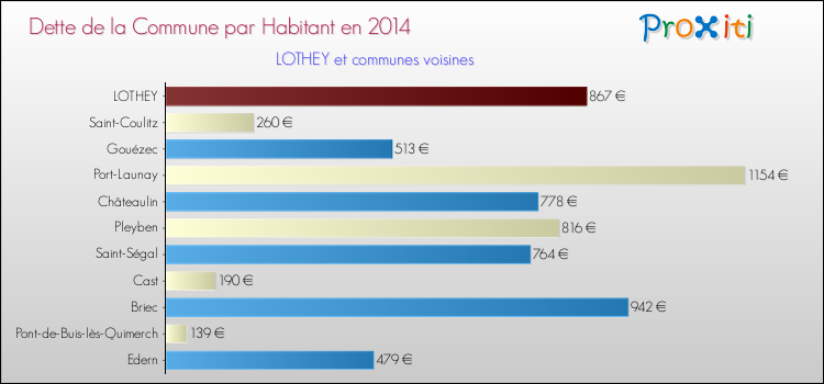 Dette par habitant de la commune en 2014 pour LOTHEY et les communes proches Comparaison de la dette par habitant de la commune en 2014 pour LOTHEY et les communes voisines