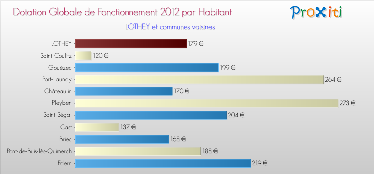 Montant des dotations globales de fonctionnement DGF par Habitant pour LOTHEY et les communes proches Comparaison des des dotations globales de fonctionnement DGF par habitant pour LOTHEY et les communes voisines