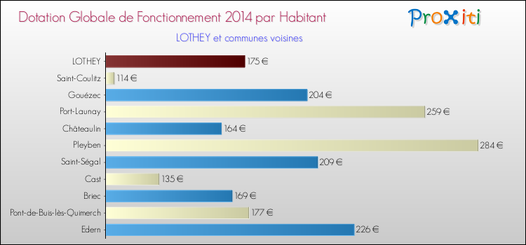 Montant des dotations globales de fonctionnement DGF par Habitant pour LOTHEY et les communes proches en 2014. Comparaison des des dotations globales de fonctionnement DGF par habitant pour LOTHEY et les communes voisines en 2014.