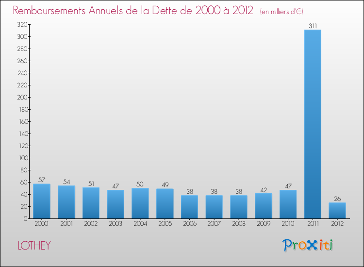 Evolution de l'annuité de la dette pour la commune de LOTHEY de 2000 à 2012 Annuités de la dette pour LOTHEY de 2000 à 2012