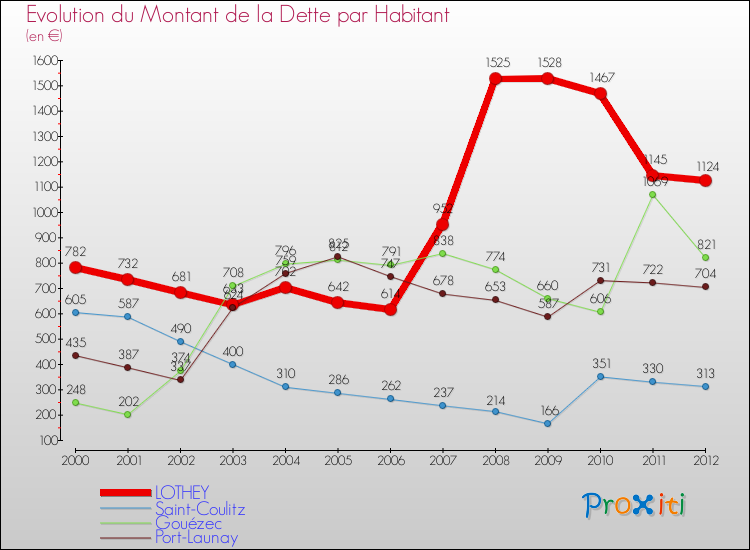 Evolution de la dette par habitant pour la commune de LOTHEY et les communes proches de 2000 à 2012 Comparaison de la dette par habitant pour LOTHEY et les communes voisines de 2000 à 2012