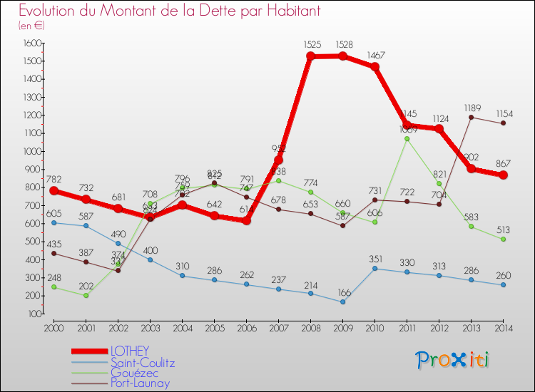 Evolution de la dette par habitant pour la commune de LOTHEY et les communes proches de 2000 à 2014 Comparaison de la dette par habitant pour LOTHEY et les communes voisines de 2000 à 2014
