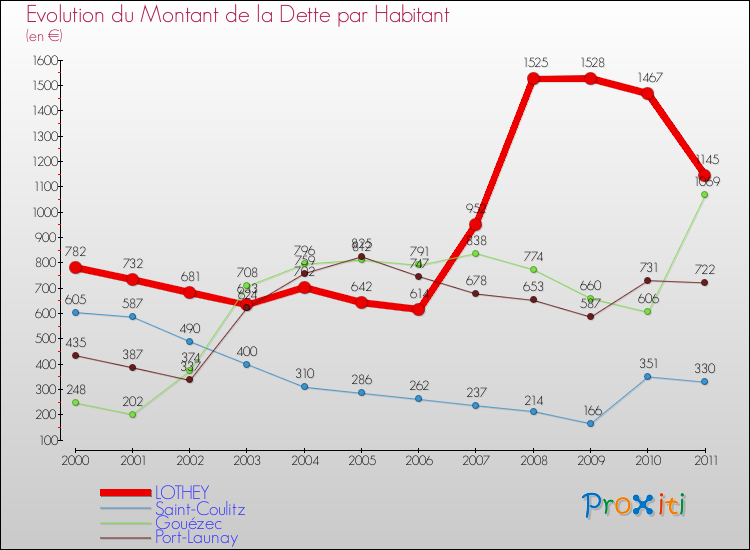 Evolution de la dette par habitant pour la commune de LOTHEY et les communes proches Comparaison de la dette par habitant pour LOTHEY et les communes voisines