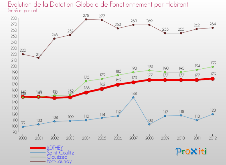 Evolution et montant de la dotation globale de fonctionnement par Habitant pour LOTHEY et les communes proches Comparaison des dotations globales de fonctionnement par habitant pour LOTHEY et les communes voisines