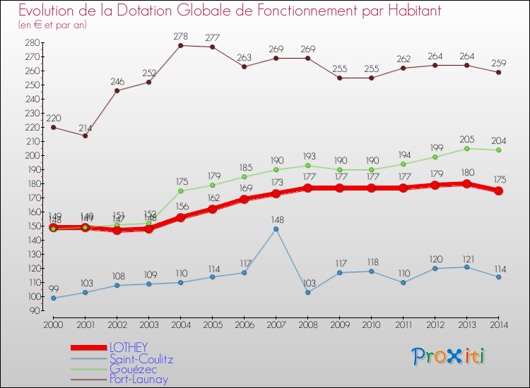 Evolution et montant de la dotation globale de fonctionnement par Habitant pour LOTHEY et les communes proches de 2000 à 2014. Comparaison des dotations globales de fonctionnement par habitant pour LOTHEY et les communes voisines de 2000 à 2014.