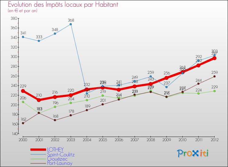 Evolution et montant des impôts locaux par Habitant pour LOTHEY et les communes proches Comparaison des impôts locaux par habitant pour LOTHEY et les communes voisines