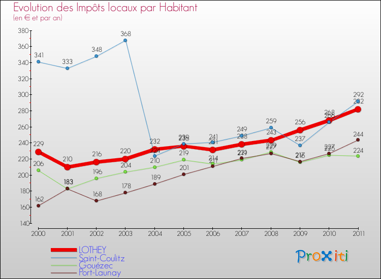Evolution et montant des impôts locaux par Habitant pour LOTHEY et les communes proches Comparaison des impôts locaux par habitant pour LOTHEY et les communes voisines