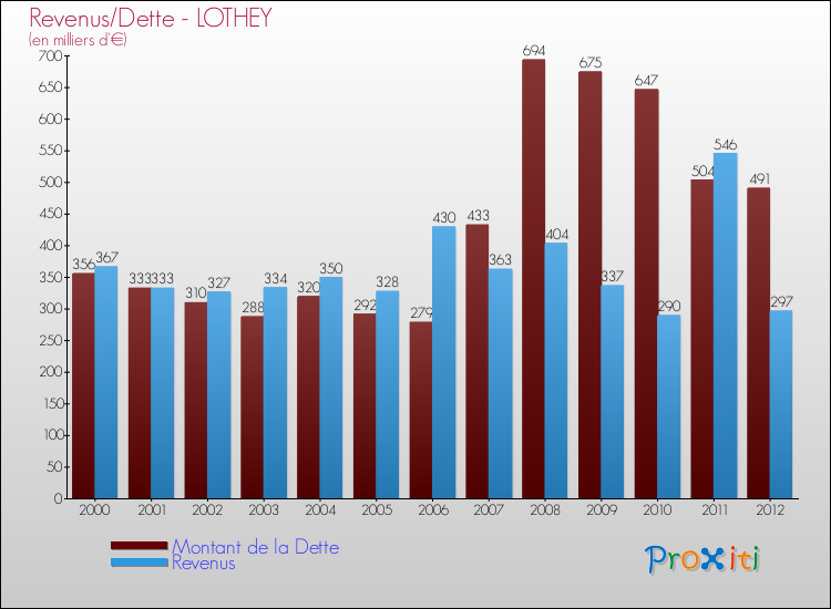 Evolution comparée de la dette et des revenus pour la commune de LOTHEY de 2000 à 2012 Comparaison de la dette et des revenus pour LOTHEY de 2000 à 2012