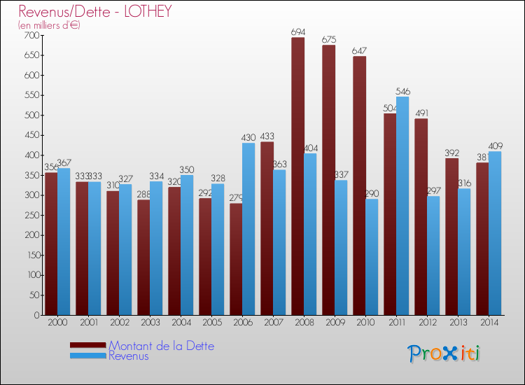Evolution comparée de la dette et des revenus pour la commune de LOTHEY de 2000 à 2014 Comparaison de la dette et des revenus pour LOTHEY de 2000 à 2014