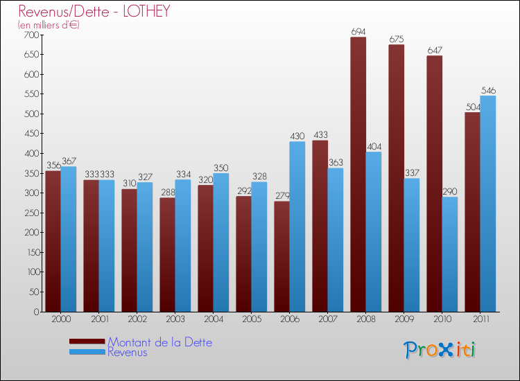 Evolution comparée de la dette et des revenus pour la commune de LOTHEY de 2000 à 2011 Comparaison de la dette et des revenus pour LOTHEY de 2000 à 2011