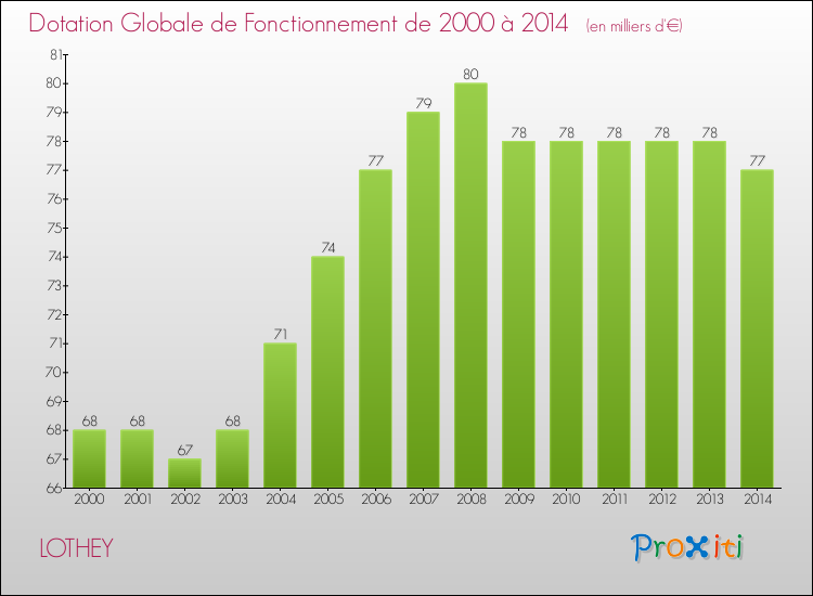 Evolution du montant de la Dotation Globale de Fonctionnement pour la commune de LOTHEY de 2000 à 2014 Evolution du montant de la Dotation Globale de Fonctionnement pour LOTHEY de 2000 à 2014