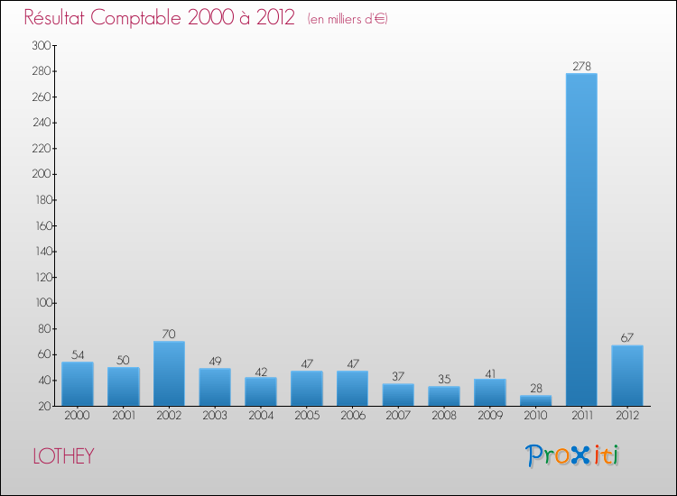 Evolution du résultat comptable pour la commune de LOTHEY de 2000 à 2012 Evolution du résultat comptable pour LOTHEY de 2000 à 2012