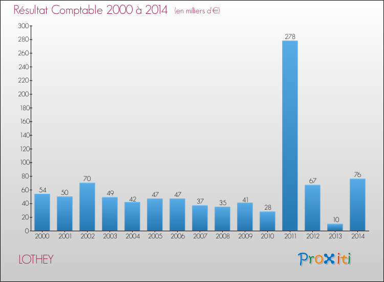Evolution du résultat comptable pour la commune de LOTHEY de 2000 à 2014 Evolution du résultat comptable pour LOTHEY de 2000 à 2014