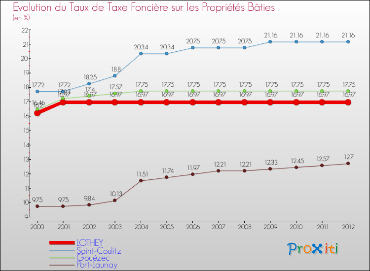 Evolution du taux de la taxe foncière sur le bati pour LOTHEY et les communes proches de 2000 à 2012 Comparaison des taux de taxe foncière sur le bati pour LOTHEY et les communes voisines de 2000 à 2012