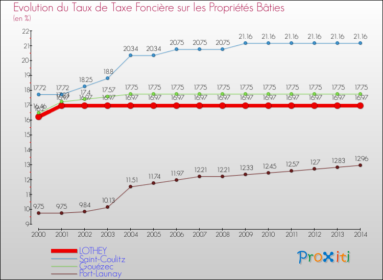 Evolution du taux de la taxe foncière sur le bati pour LOTHEY et les communes proches de 2000 à 2014 Comparaison des taux de taxe foncière sur le bati pour LOTHEY et les communes voisines de 2000 à 2014