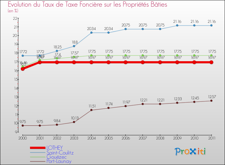 Evolution du taux de la taxe foncière sur le bati pour LOTHEY et les communes proches Comparaison des taux de taxe foncière sur le bati pour LOTHEY et les communes voisines