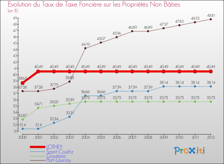 Evolution du taux de la taxe foncière sur les immeubles et terrains non batis pour LOTHEY et les communes proches de 2000 à 2012 Comparaison des taux de la taxe foncière sur les immeubles et terrains non batis pour LOTHEY et les communes voisines de 2000 à 2012