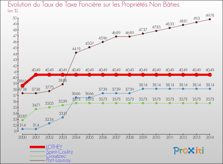 Evolution du taux de la taxe foncière sur les immeubles et terrains non batis pour LOTHEY et les communes proches de 2000 à 2014 Comparaison des taux de la taxe foncière sur les immeubles et terrains non batis pour LOTHEY et les communes voisines de 2000 à 2014