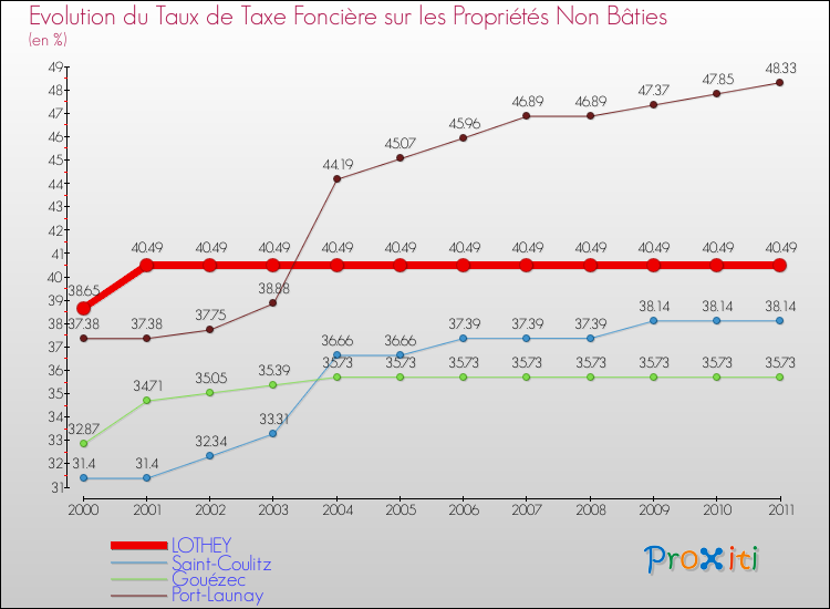 Evolution du taux de la taxe foncière sur les immeubles et terrains non batis pour LOTHEY et les communes proches Comparaison des taux de la taxe foncière sur les immeubles et terrains non batis pour LOTHEY et les communes voisines