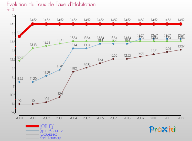 Evolution du taux de la taxe d'habitation pour LOTHEY et les communes proches Comparaison des taux de la taxe d'habitation pour LOTHEY et les communes voisines