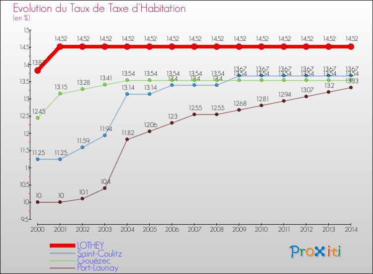 Evolution du taux de la taxe d'habitation pour LOTHEY et les communes proches de 2000 à 2014 Comparaison des taux de la taxe d'habitation pour LOTHEY et les communes voisines de 2000 à 2014